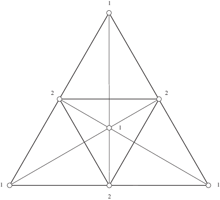 Edge midpoints have weight 2, while all other points have weight 1. All nine lines have sum 4.